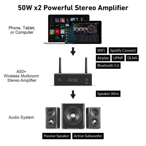 Arylic A50+ Wireless Stereo Amplifier